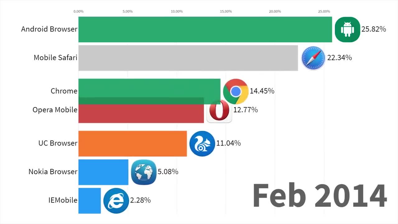 Most Popular MOBILE Browsers 2010 2019