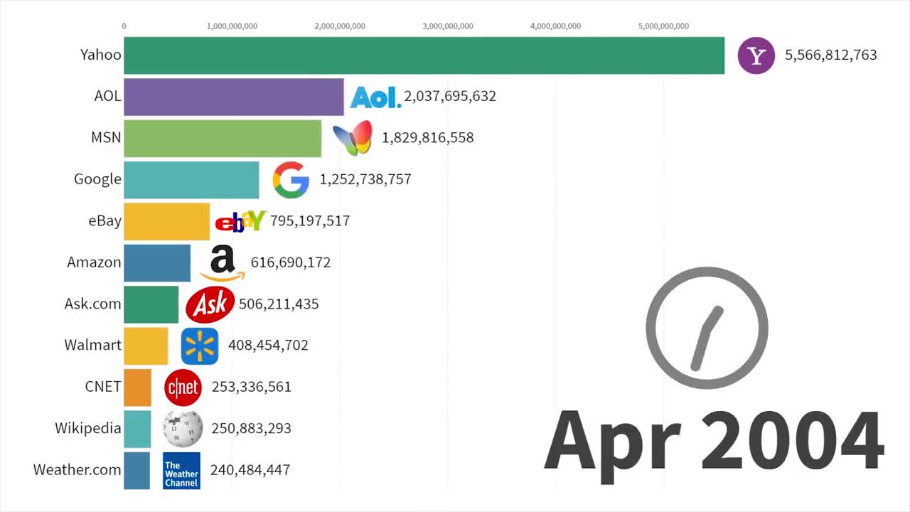 Most Popular Websites 1996 2019