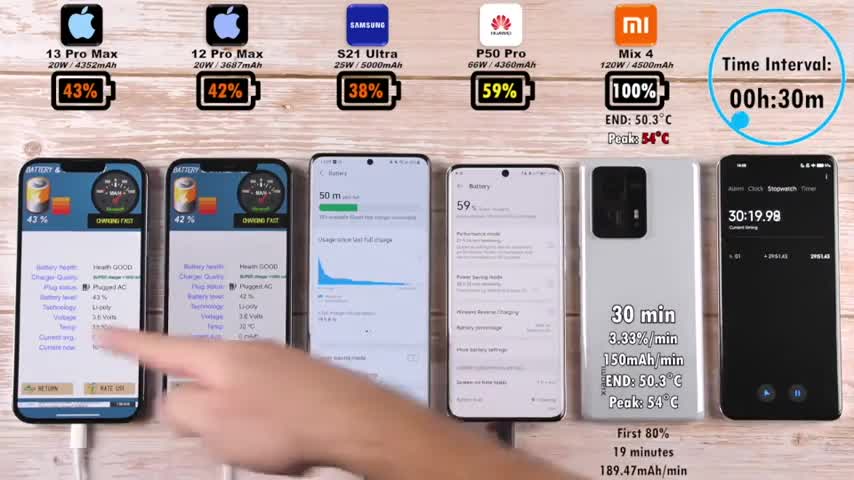 iPhone 13 Pro Max đọ tốc độ sạc với smartphone hàng đầu