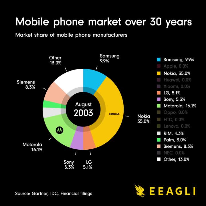Mobile phone market over 30 years